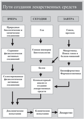 генотерапии генотерапии