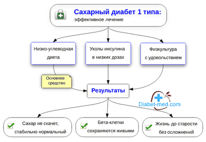 диабет диабет