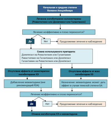 альцгеймера